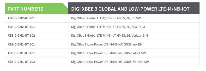 Chart - Digi XBee® 3 Global LTE-M/NB-IoT Smart Modems